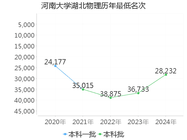 最低分名次