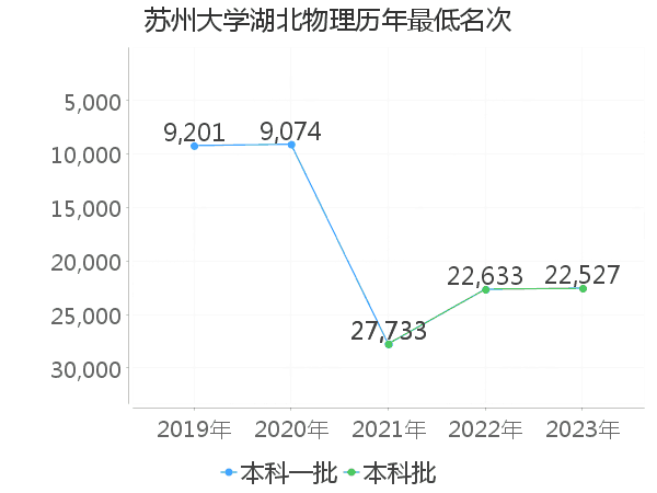 最低分名次