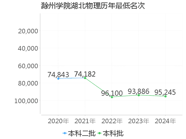最低分名次