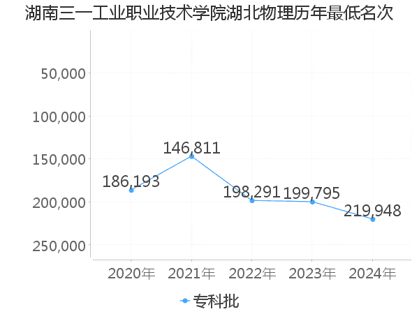 最低分名次