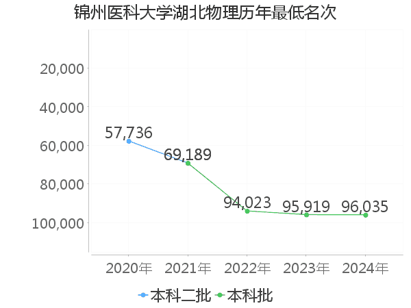 最低分名次