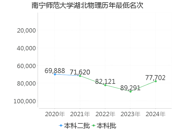 最低分名次