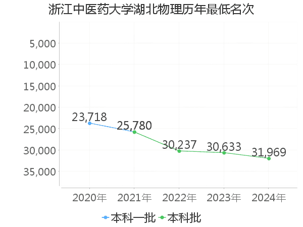 最低分名次