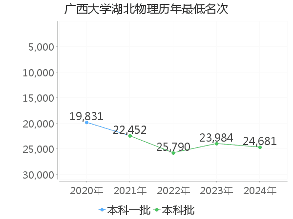 最低分名次