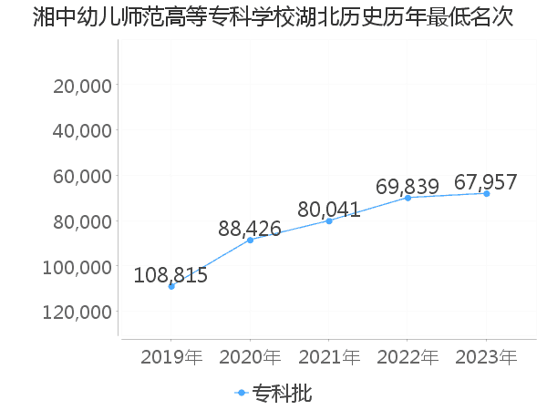 最低分名次