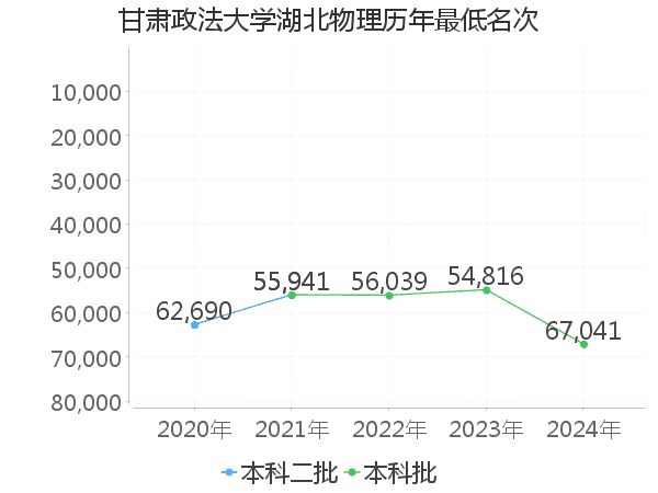 最低分名次