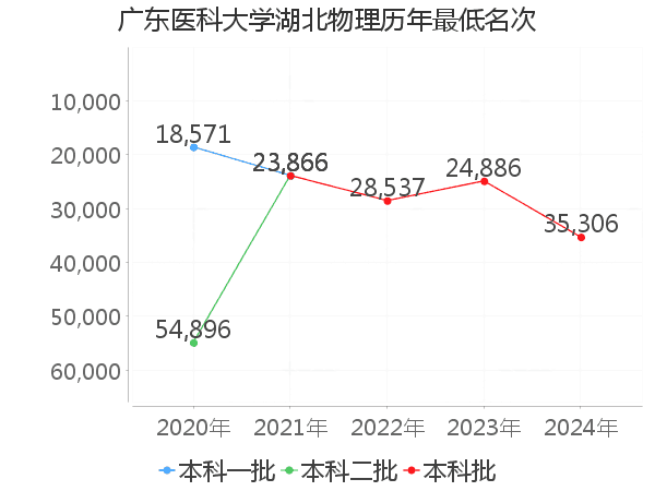 最低分名次