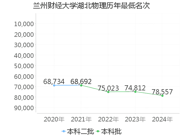 最低分名次