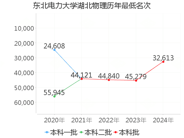 最低分名次