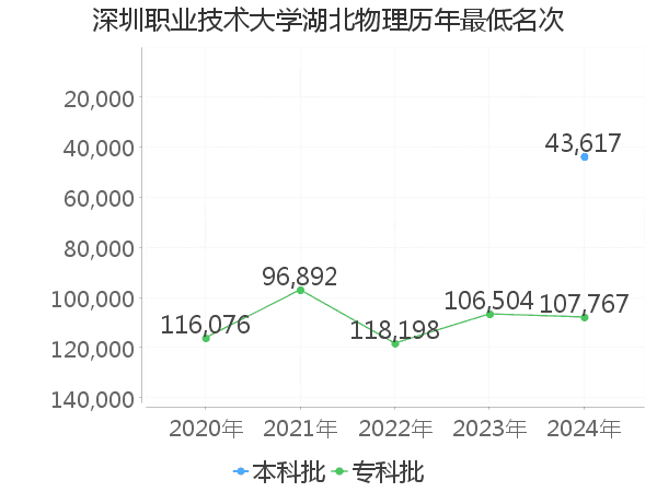 最低分名次