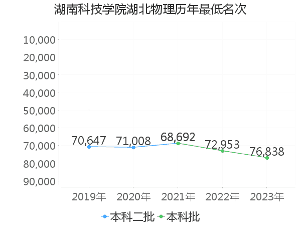 最低分名次