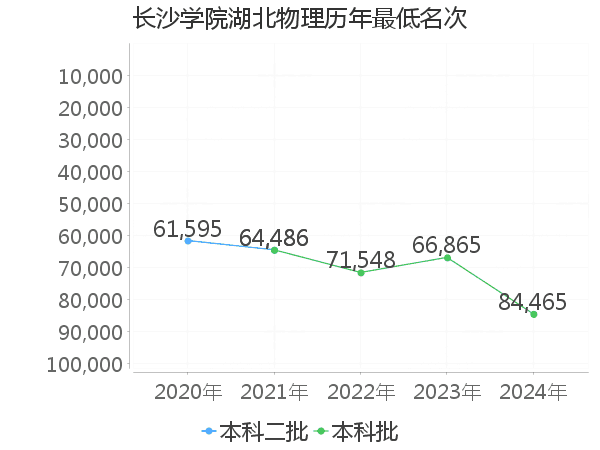 最低分名次