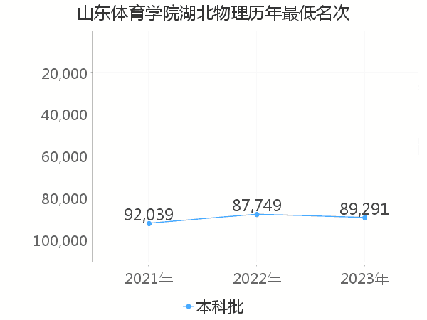 最低分名次