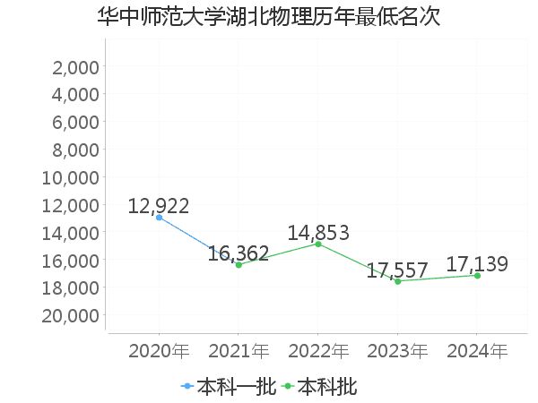 最低分名次