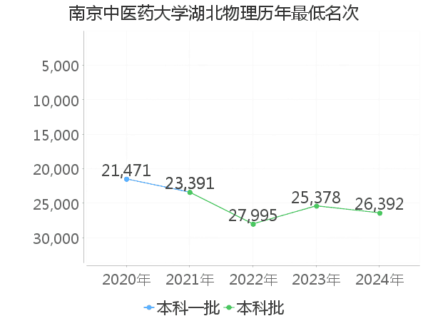 最低分名次