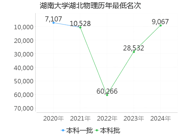 最低分名次