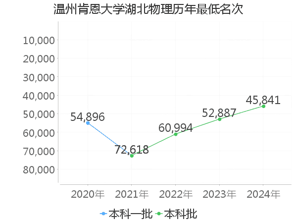 最低分名次