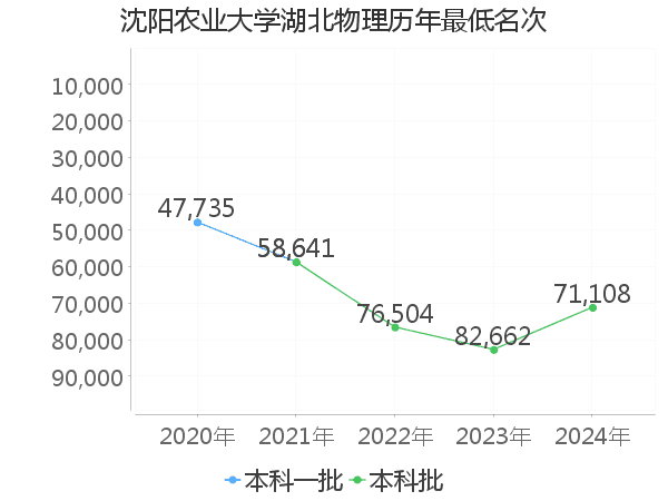 最低分名次