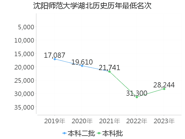 最低分名次