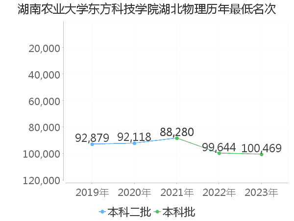 最低分名次