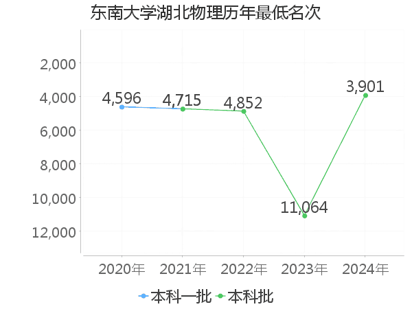 最低分名次