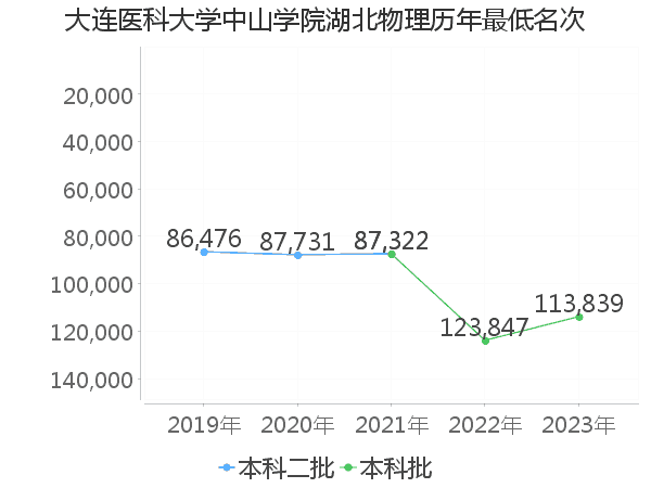 最低分名次