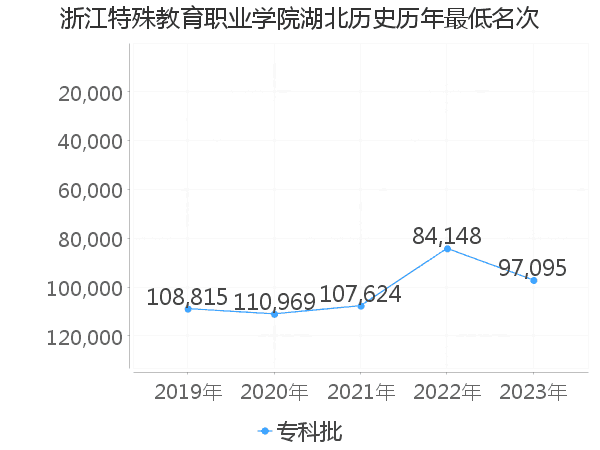 最低分名次