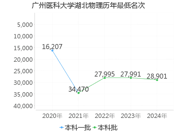 最低分名次