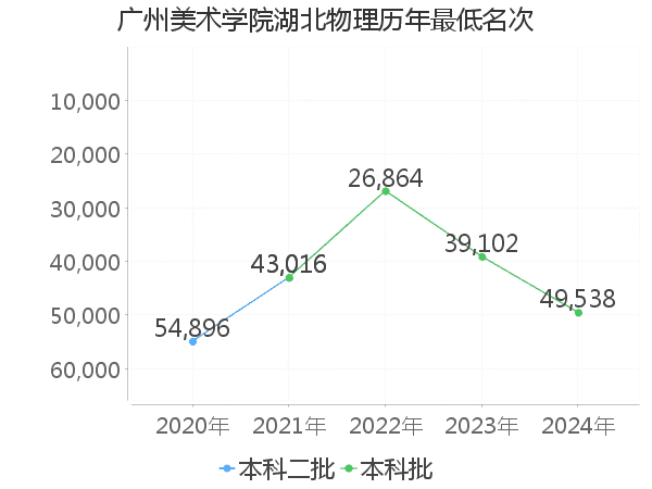 最低分名次