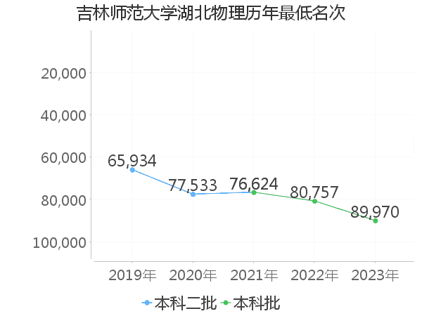 最低分名次