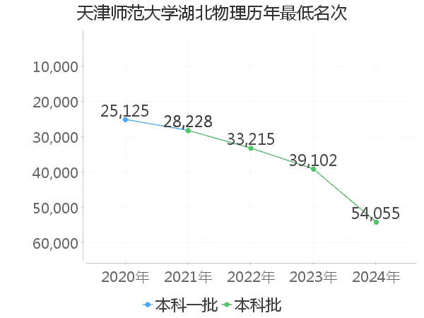 最低分名次