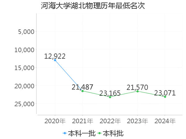 最低分名次