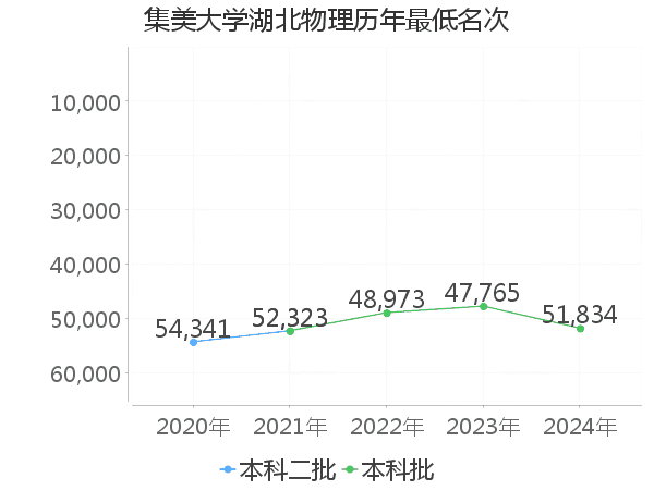 最低分名次