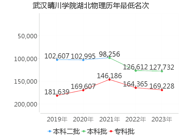 最低分名次