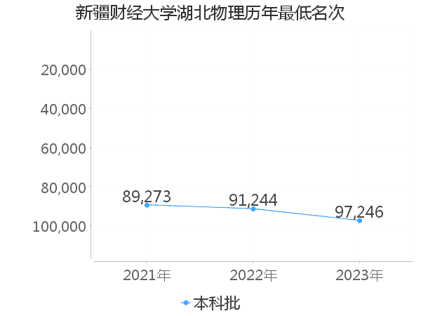 最低分名次