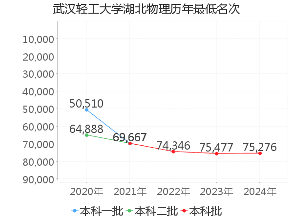 最低分名次