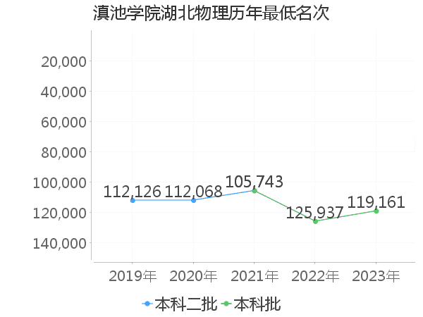 最低分名次