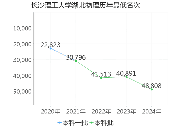 最低分名次