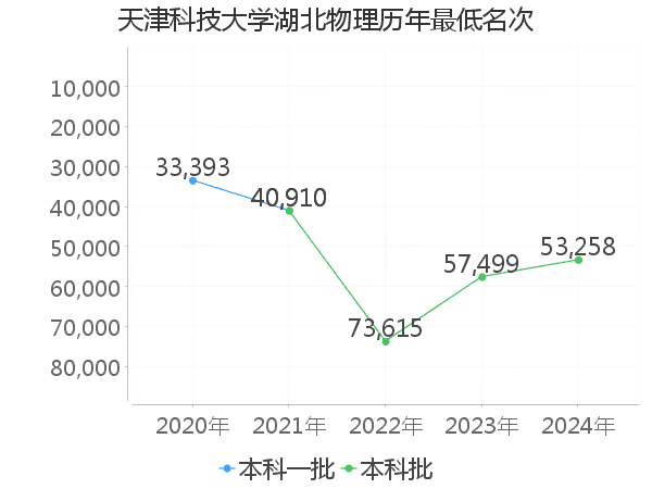 最低分名次