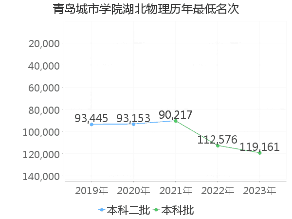 最低分名次