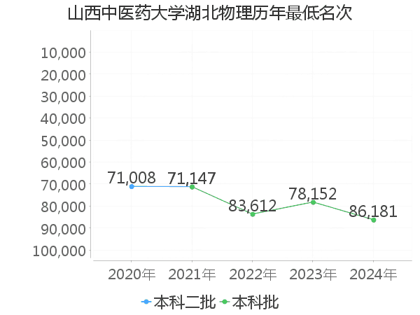 最低分名次