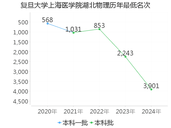 最低分名次