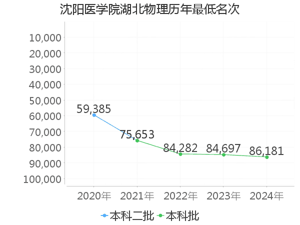 最低分名次