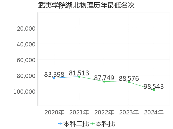 最低分名次