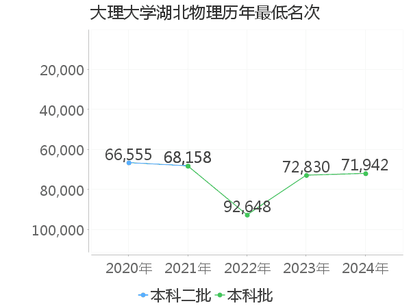 最低分名次