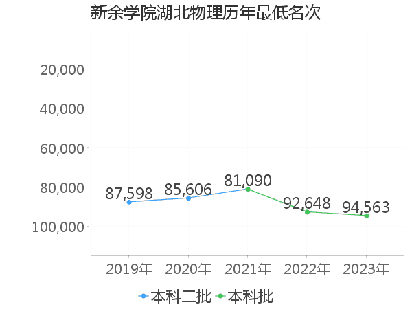 最低分名次