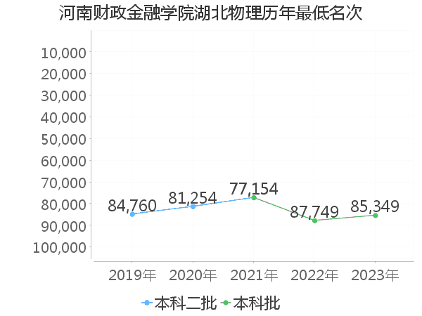 最低分名次