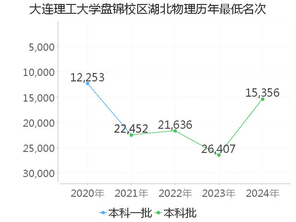 最低分名次