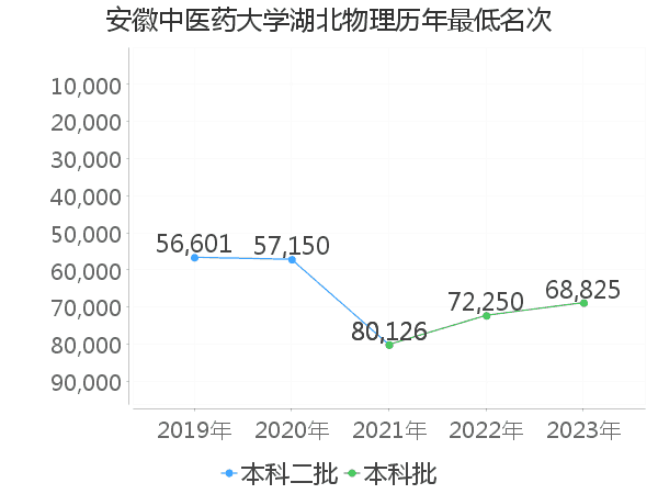 最低分名次