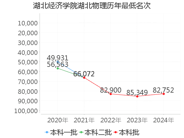 最低分名次